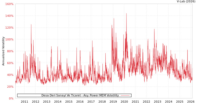 graph of Desa Deri Sanayi Ve Ticaret APMEM