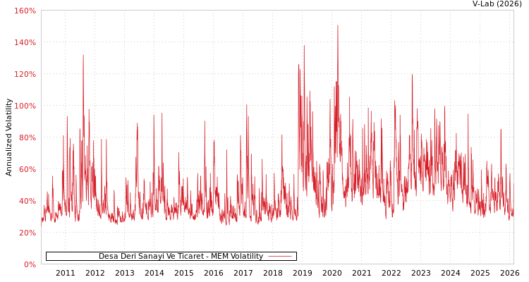 graph of Desa Deri Sanayi Ve Ticaret MEM