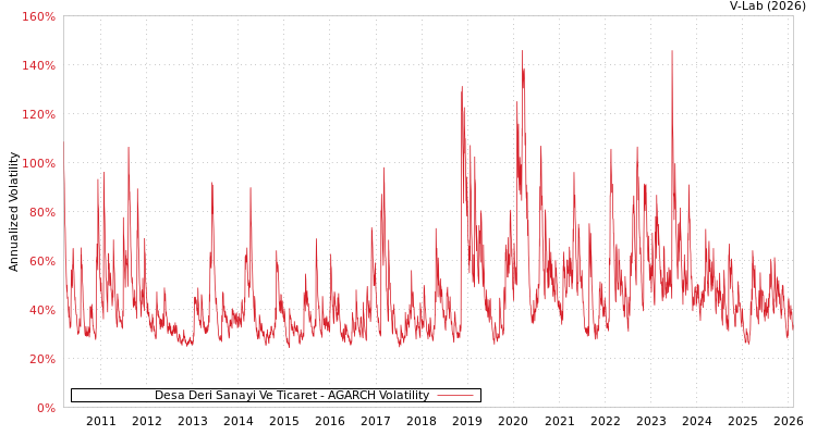 graph of Desa Deri Sanayi Ve Ticaret AGARCH