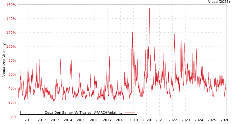 graph of Desa Deri Sanayi Ve Ticaret APARCH