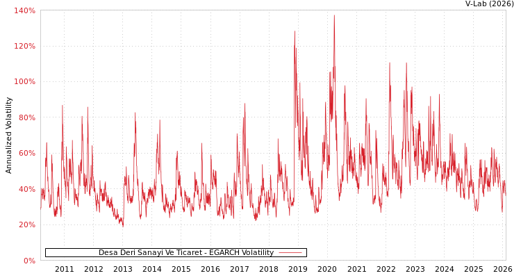 graph of Desa Deri Sanayi Ve Ticaret EGARCH