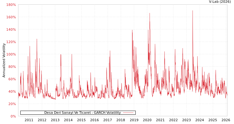 graph of Desa Deri Sanayi Ve Ticaret GARCH