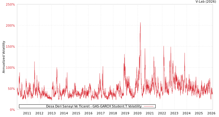 graph of Desa Deri Sanayi Ve Ticaret GAS-GARCH-T
