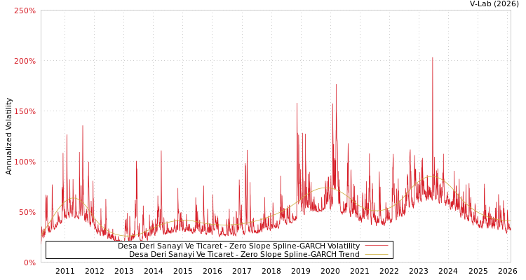 graph of Desa Deri Sanayi Ve Ticaret S0GARCH