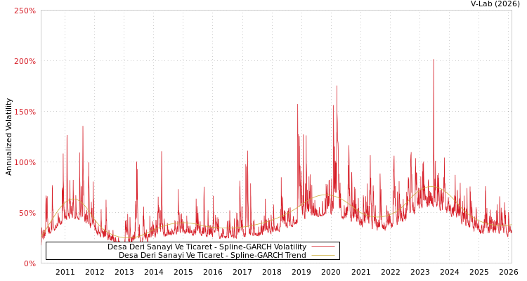 graph of Desa Deri Sanayi Ve Ticaret SGARCH