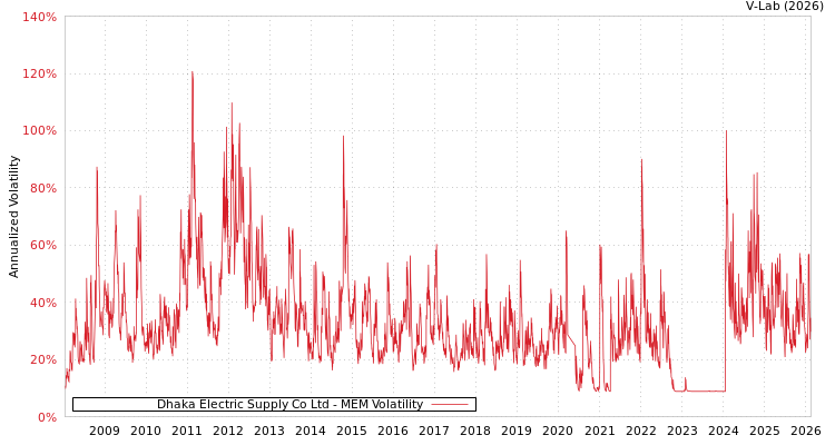 graph of Dhaka Electric Supply Co Ltd MEM