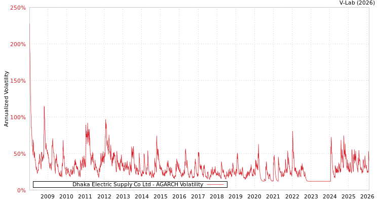 graph of Dhaka Electric Supply Co Ltd AGARCH