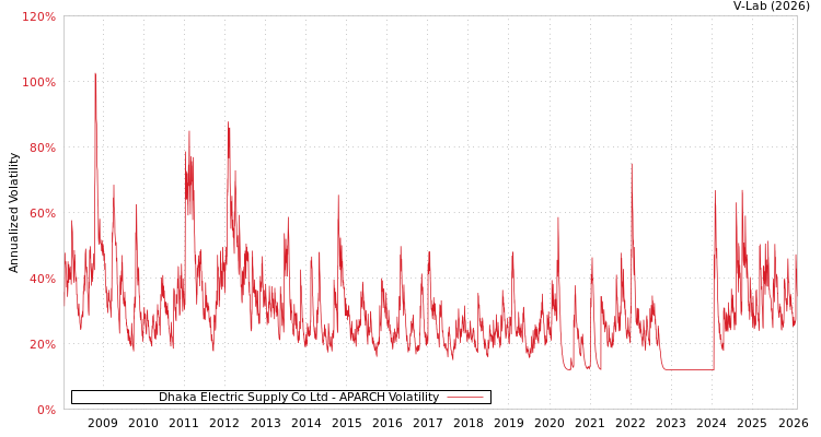 graph of Dhaka Electric Supply Co Ltd APARCH