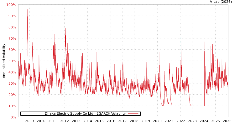 graph of Dhaka Electric Supply Co Ltd EGARCH