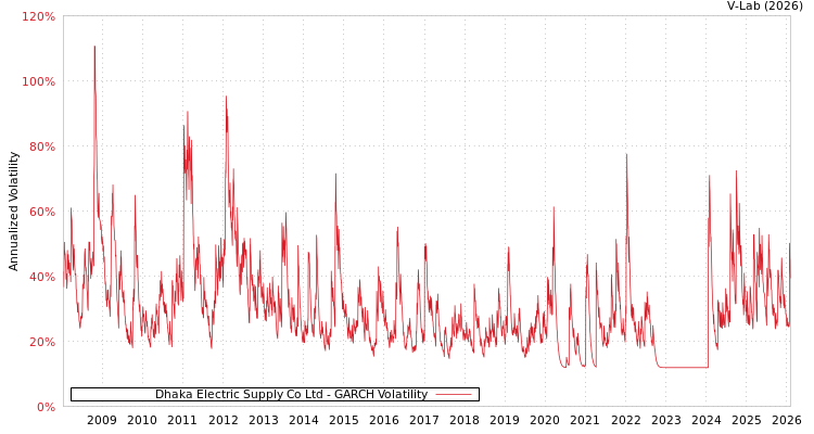 graph of Dhaka Electric Supply Co Ltd GARCH