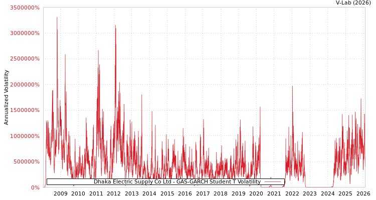 graph of Dhaka Electric Supply Co Ltd GAS-GARCH-T