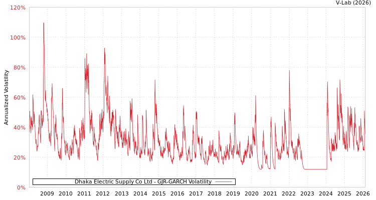 graph of Dhaka Electric Supply Co Ltd GJR-GARCH