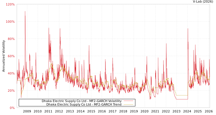 graph of Dhaka Electric Supply Co Ltd MF2-GARCH