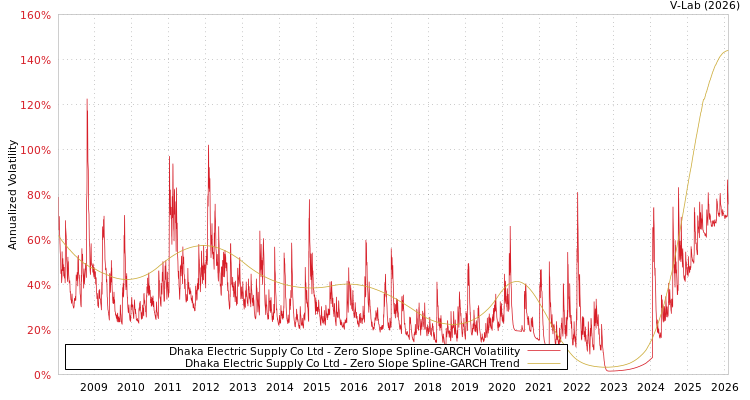 graph of Dhaka Electric Supply Co Ltd S0GARCH
