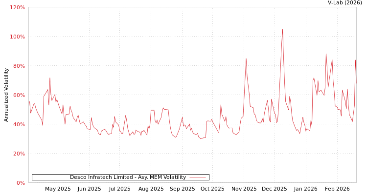 graph of Desco Infratech Limited AMEM