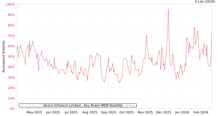 graph of Desco Infratech Limited APMEM