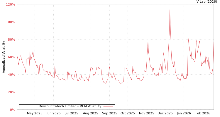 graph of Desco Infratech Limited MEM