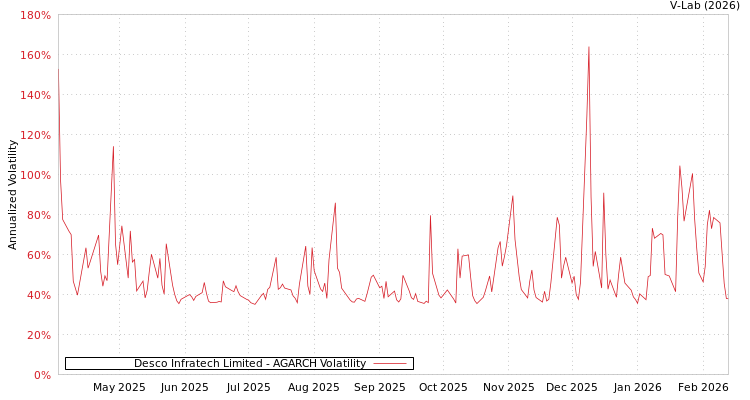 graph of Desco Infratech Limited AGARCH