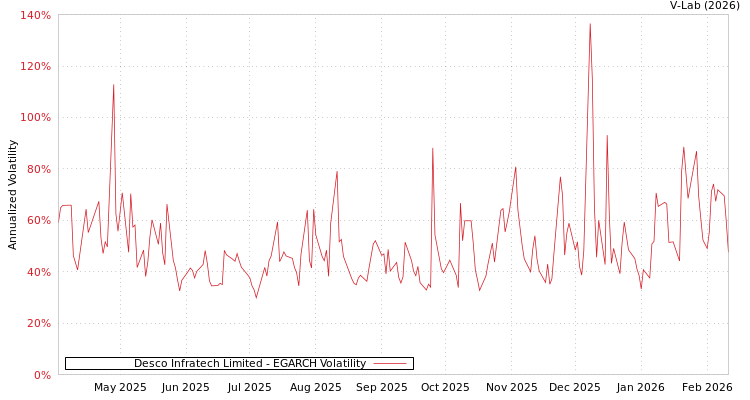 graph of Desco Infratech Limited EGARCH