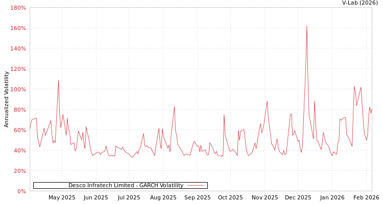 graph of Desco Infratech Limited GARCH