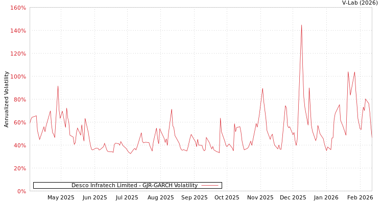 graph of Desco Infratech Limited GJR-GARCH