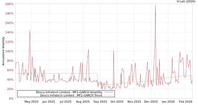 graph of Desco Infratech Limited MF2-GARCH