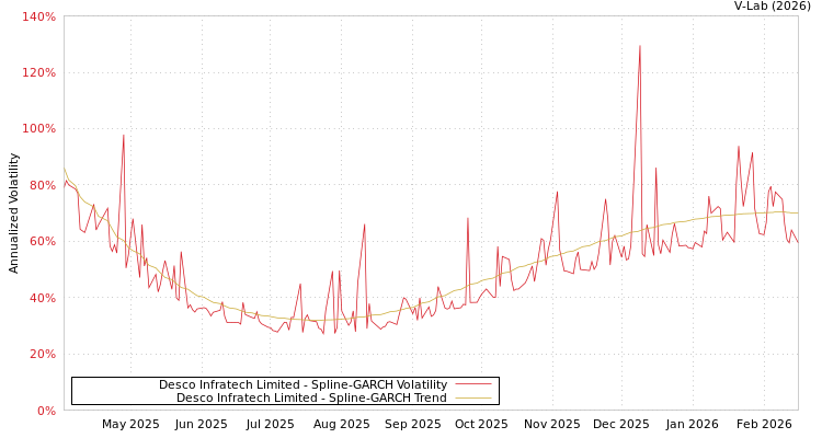 graph of Desco Infratech Limited SGARCH