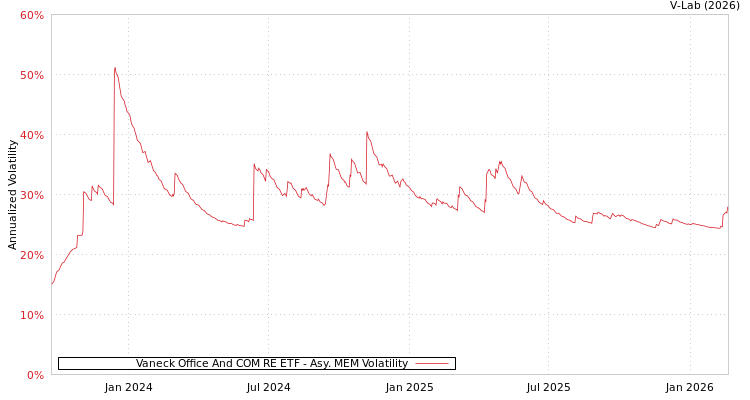 graph of Vaneck Office And COM RE ETF AMEM