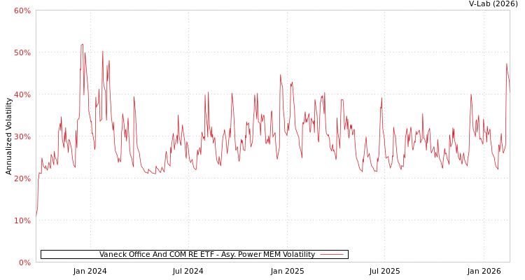 graph of Vaneck Office And COM RE ETF APMEM