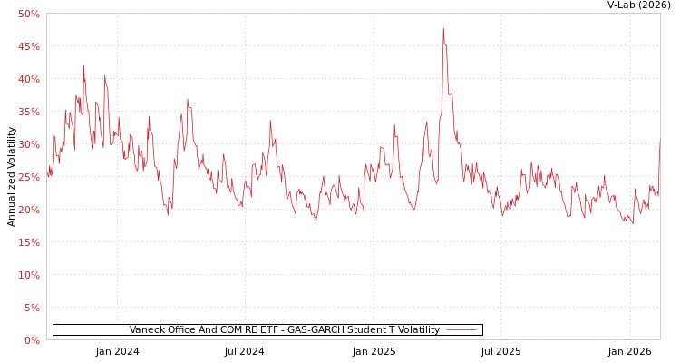graph of Vaneck Office And COM RE ETF GAS-GARCH-T