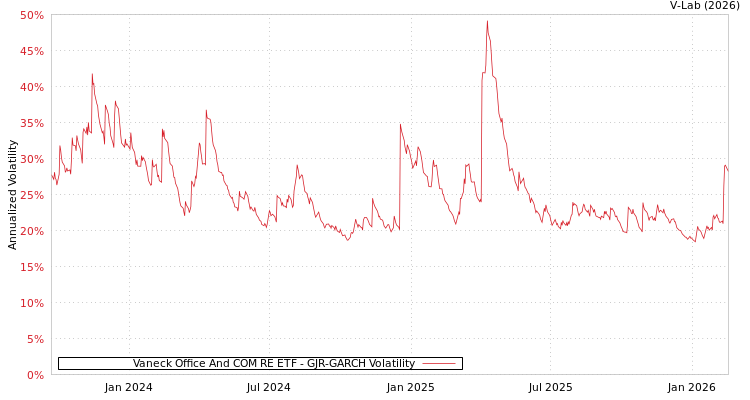 graph of Vaneck Office And COM RE ETF GJR-GARCH
