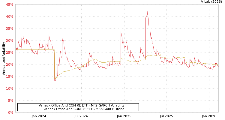 graph of Vaneck Office And COM RE ETF MF2-GARCH