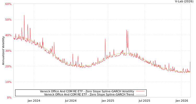 graph of Vaneck Office And COM RE ETF S0GARCH