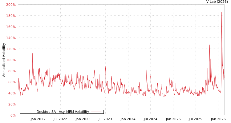 graph of Desktop SA AMEM