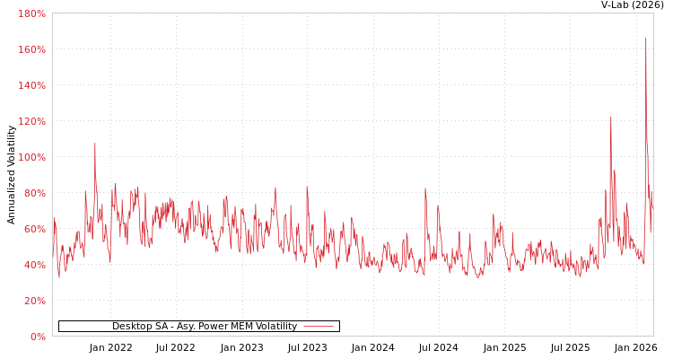 graph of Desktop SA APMEM