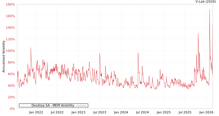 graph of Desktop SA MEM