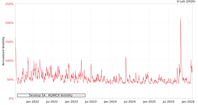 graph of Desktop SA AGARCH