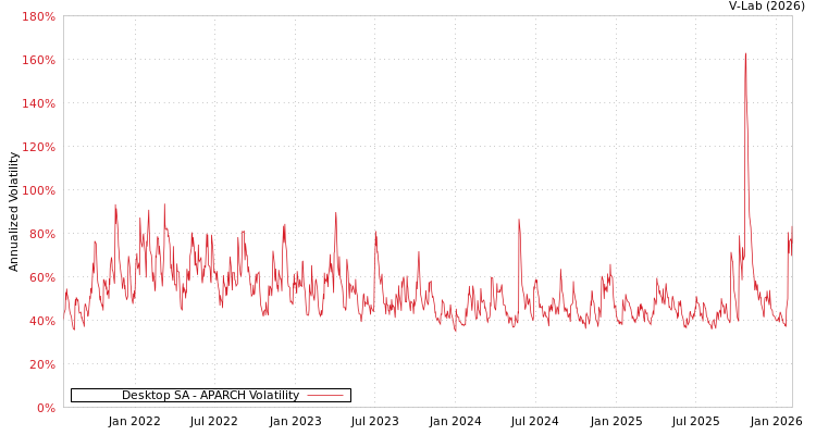 graph of Desktop SA APARCH