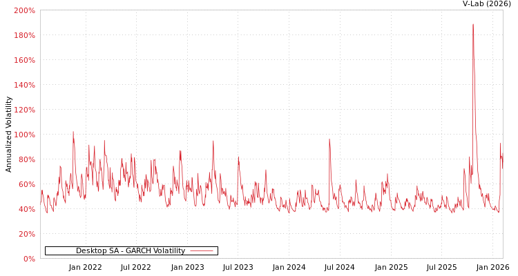 graph of Desktop SA GARCH