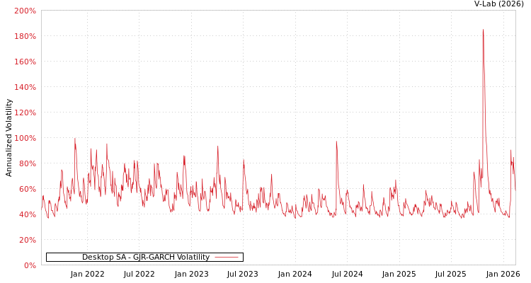 graph of Desktop SA GJR-GARCH
