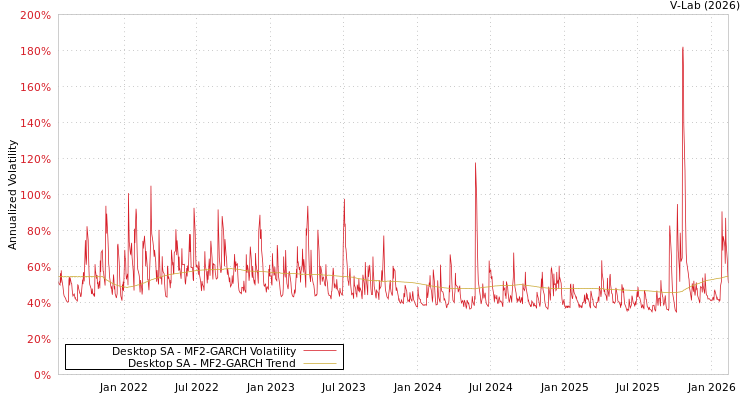 graph of Desktop SA MF2-GARCH