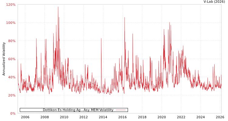 graph of Dottikon Es Holding Ag AMEM