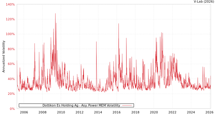 graph of Dottikon Es Holding Ag APMEM