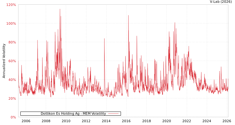 graph of Dottikon Es Holding Ag MEM