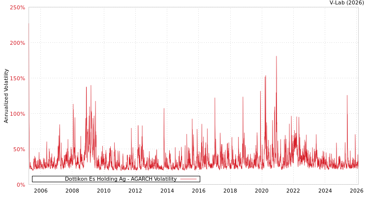 graph of Dottikon Es Holding Ag AGARCH