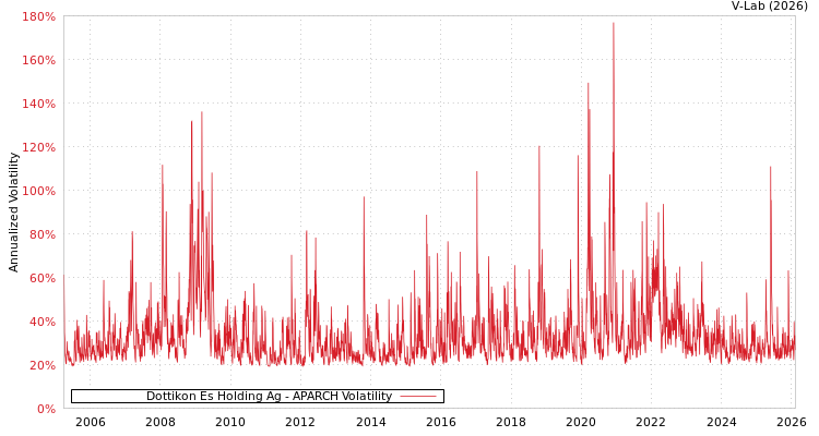 graph of Dottikon Es Holding Ag APARCH