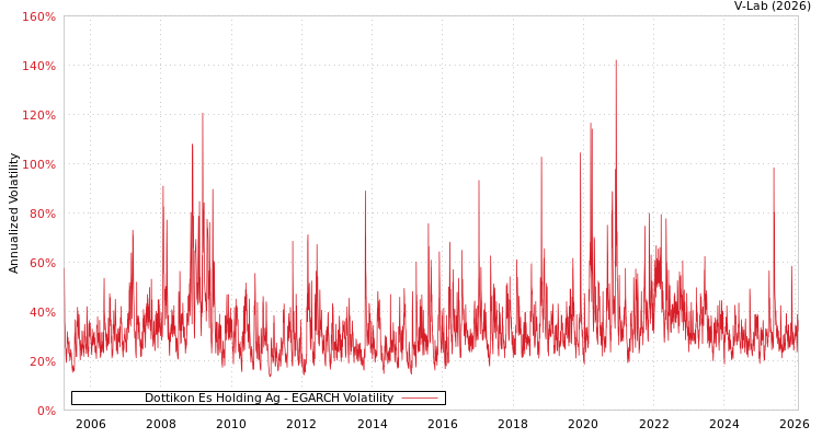 graph of Dottikon Es Holding Ag EGARCH