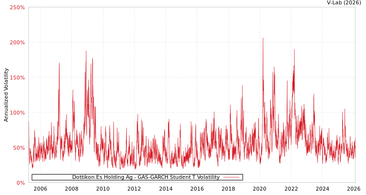 graph of Dottikon Es Holding Ag GAS-GARCH-T