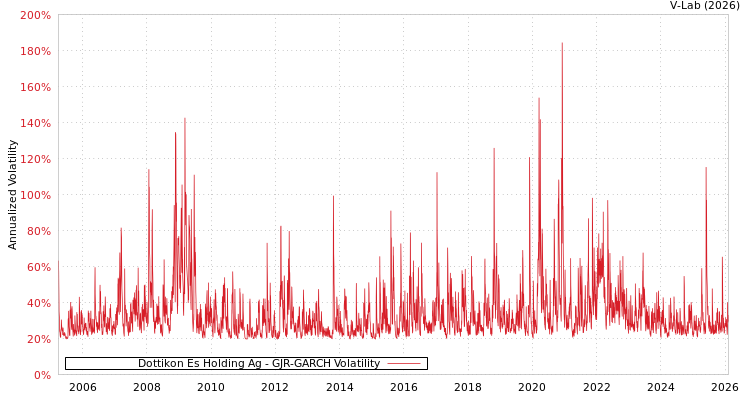 graph of Dottikon Es Holding Ag GJR-GARCH
