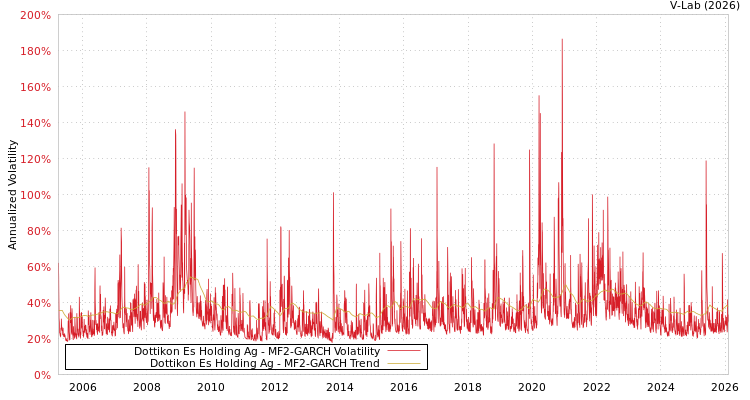 graph of Dottikon Es Holding Ag MF2-GARCH